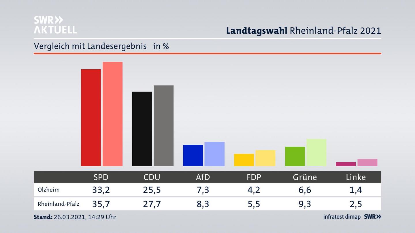 Ort im Vergleich zum Landesergebnis