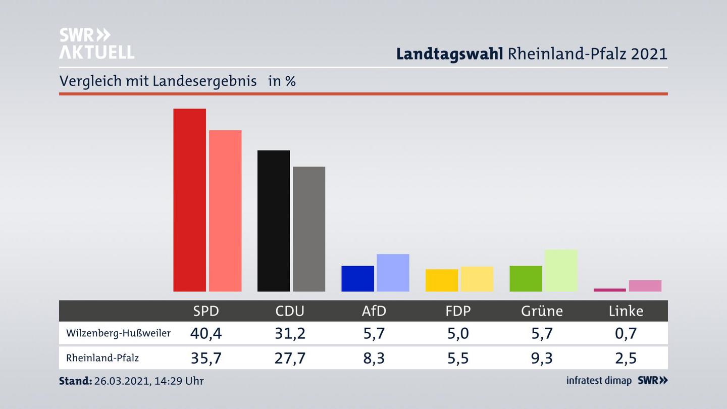 Ort im Vergleich zum Landesergebnis