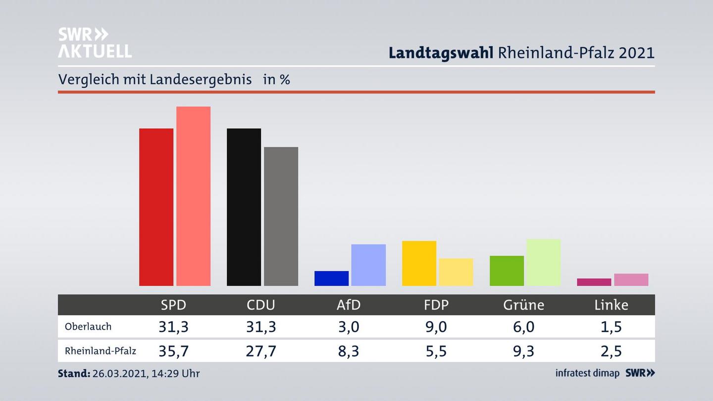 Ort im Vergleich zum Landesergebnis