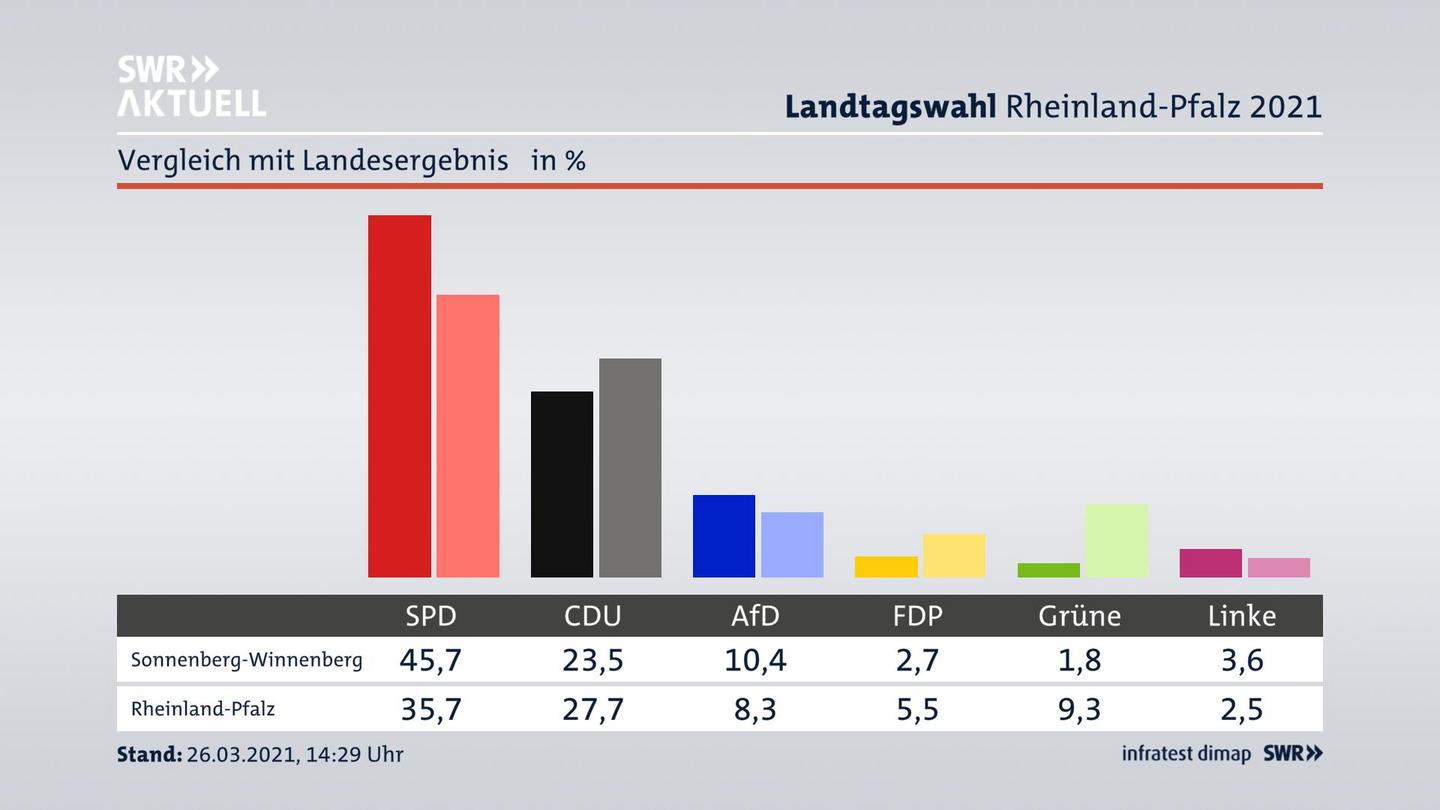 Ort im Vergleich zum Landesergebnis
