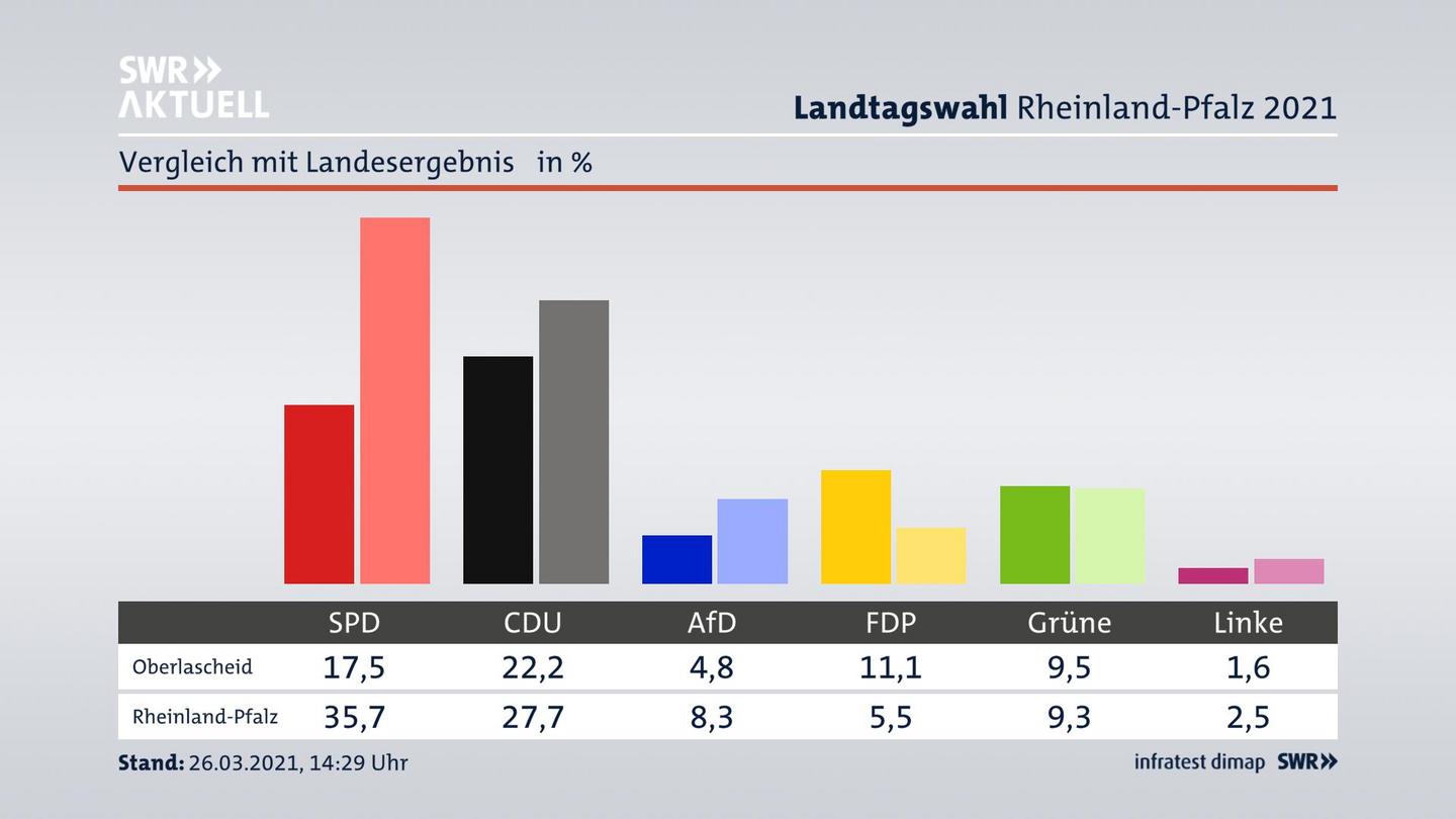 Ort im Vergleich zum Landesergebnis