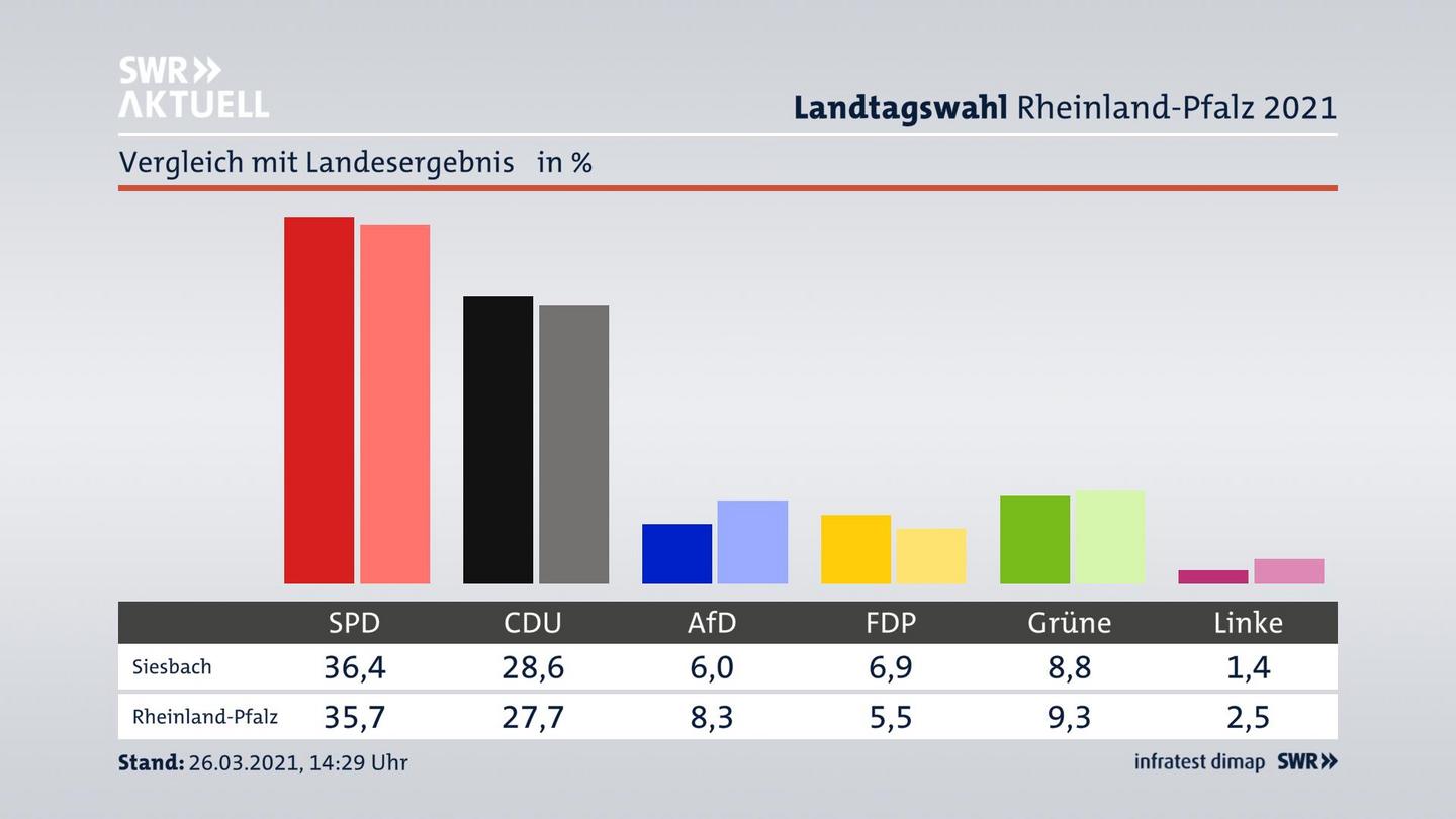 Ort im Vergleich zum Landesergebnis