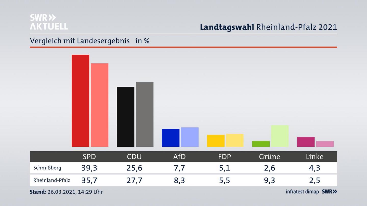 Ort im Vergleich zum Landesergebnis