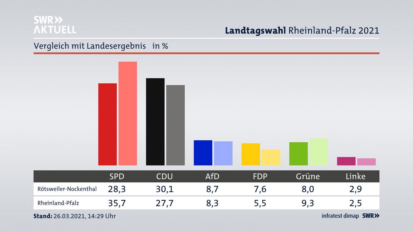 Ort im Vergleich zum Landesergebnis