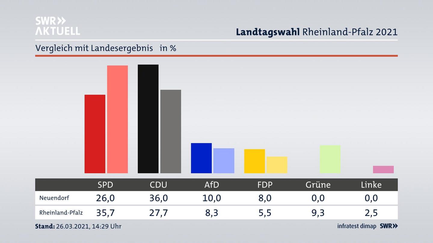 Ort im Vergleich zum Landesergebnis
