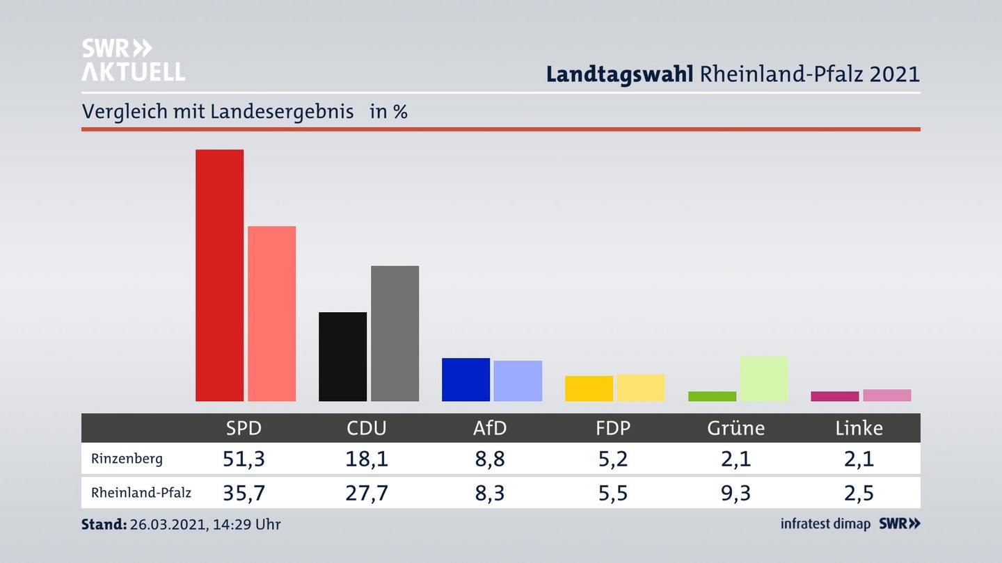 Ort im Vergleich zum Landesergebnis