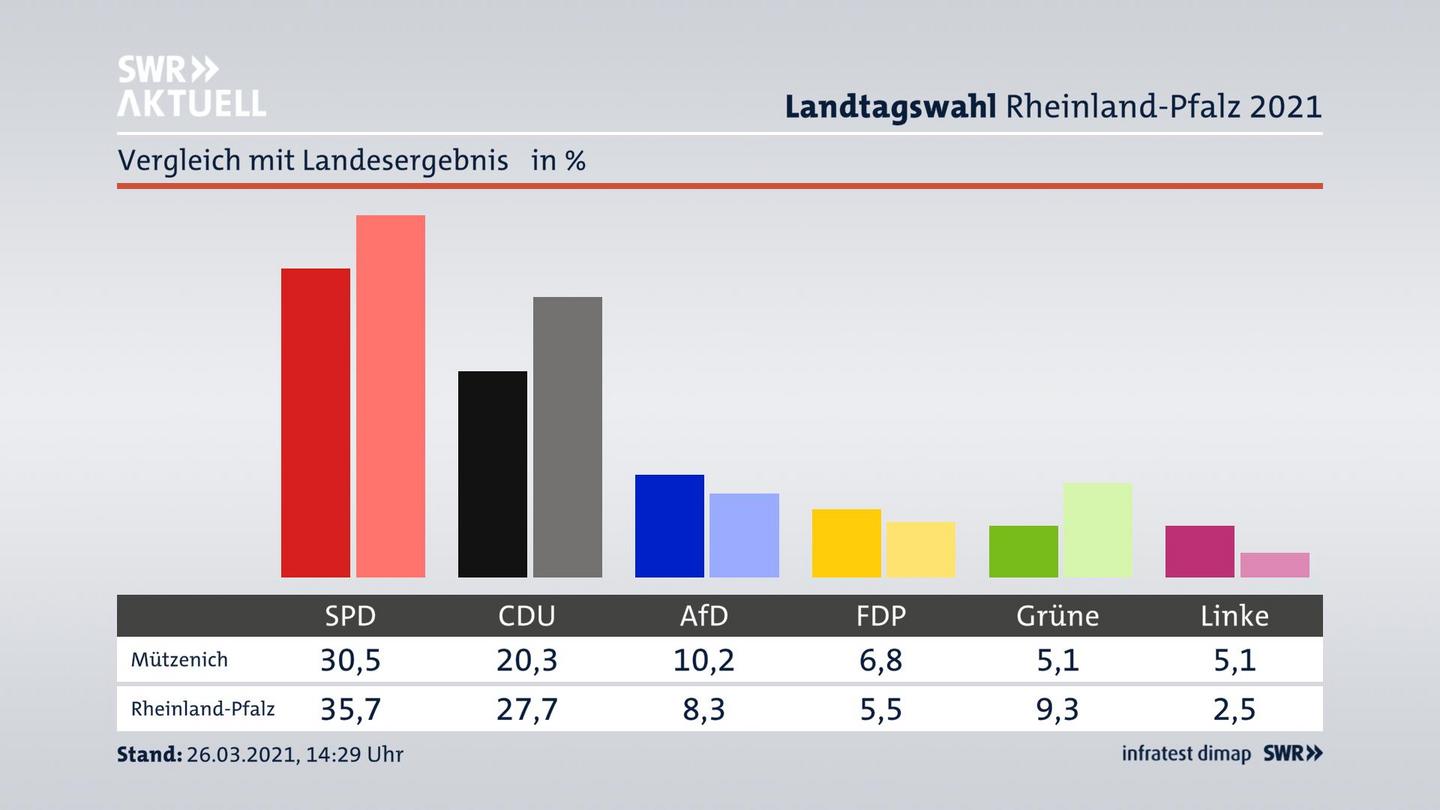 Ort im Vergleich zum Landesergebnis