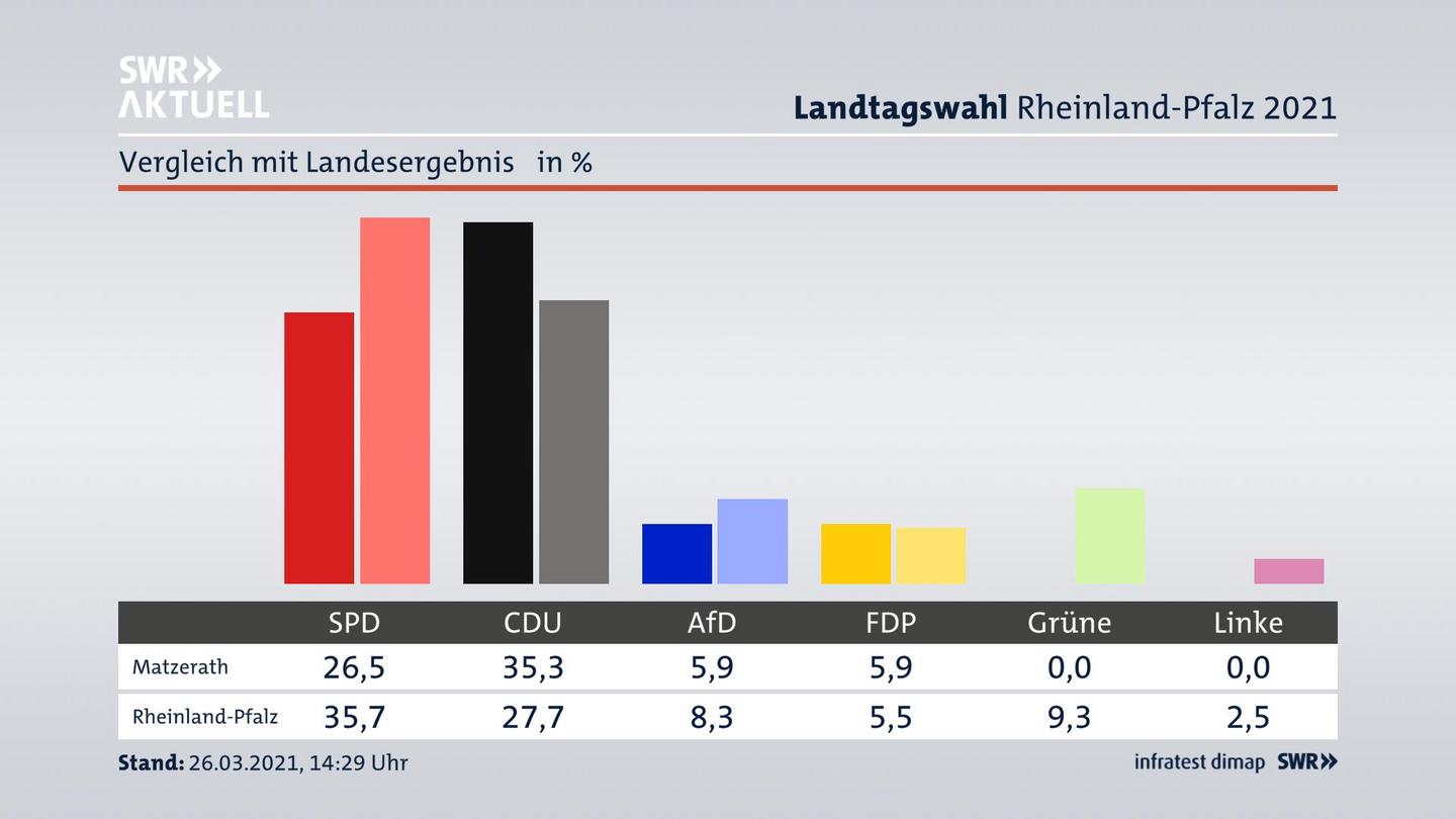 Ort im Vergleich zum Landesergebnis