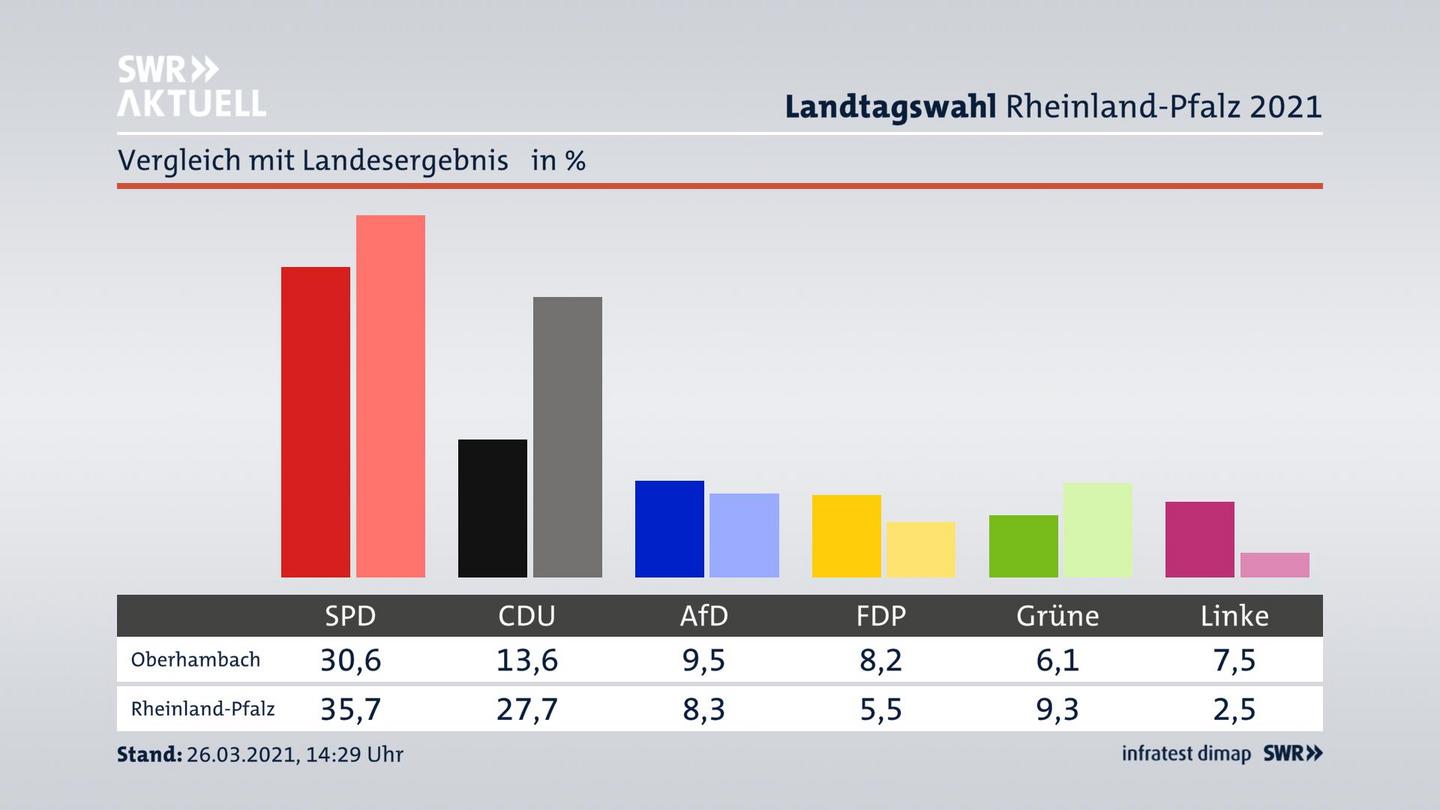 Ort im Vergleich zum Landesergebnis