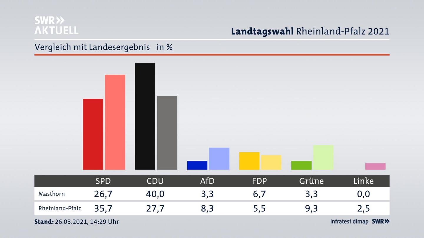 Ort im Vergleich zum Landesergebnis