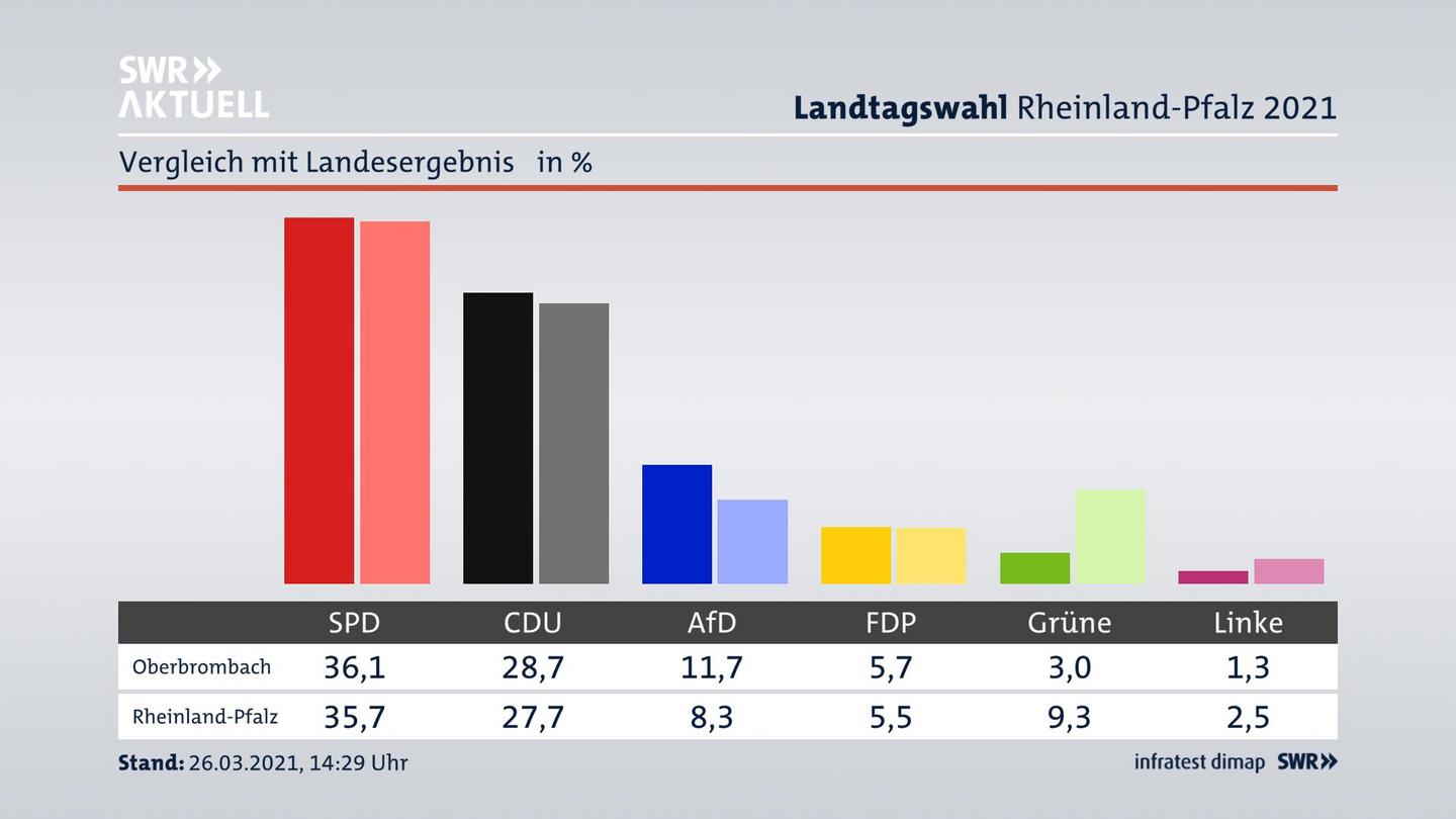 Ort im Vergleich zum Landesergebnis