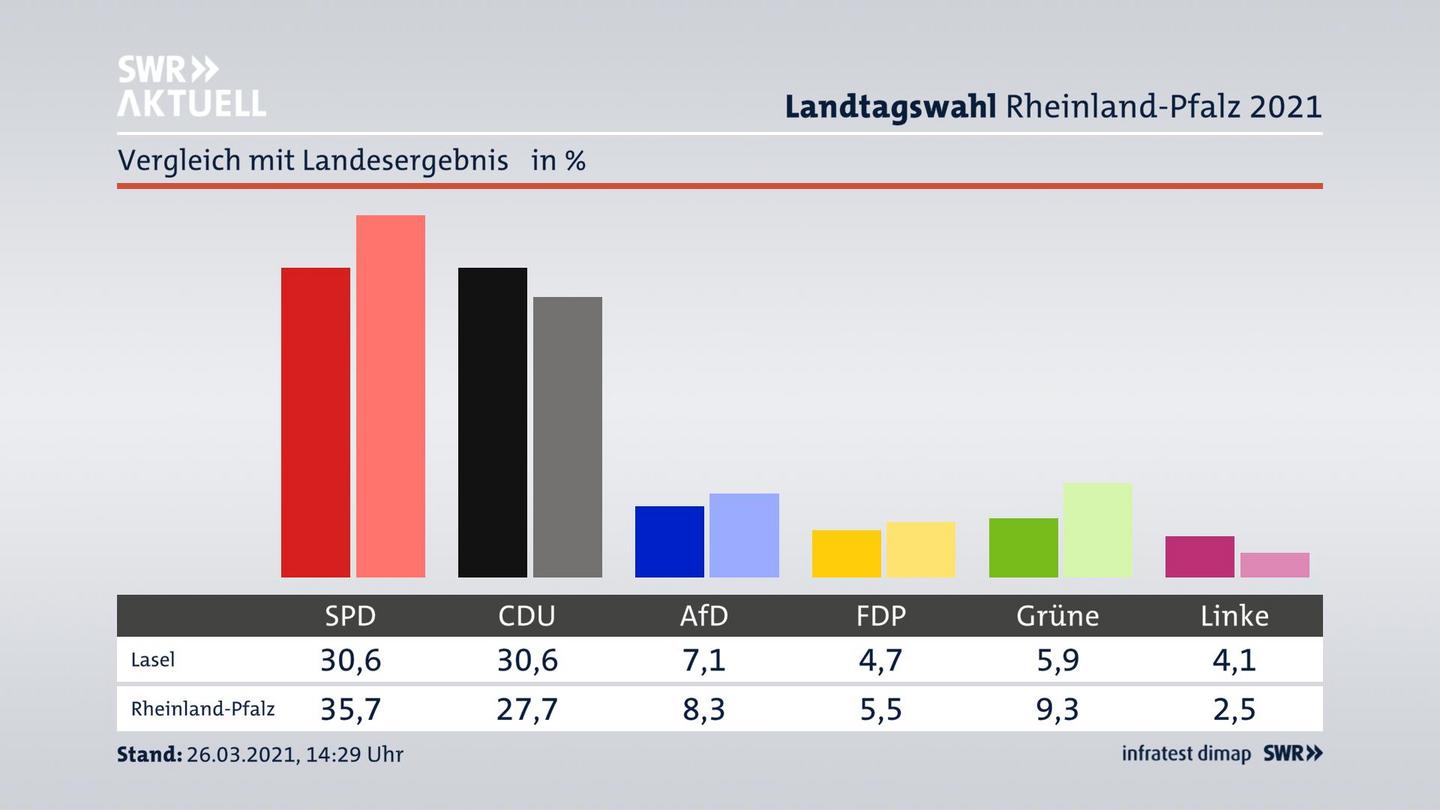 Ort im Vergleich zum Landesergebnis