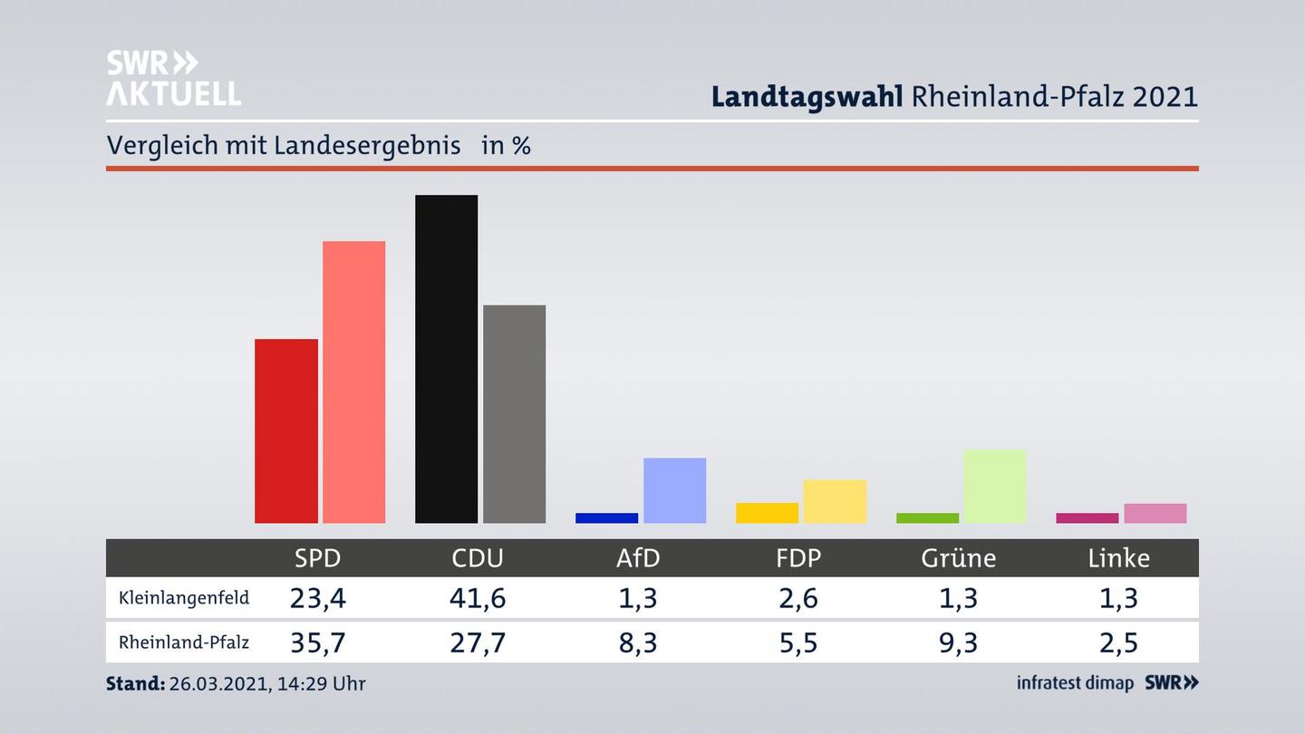 Ort im Vergleich zum Landesergebnis