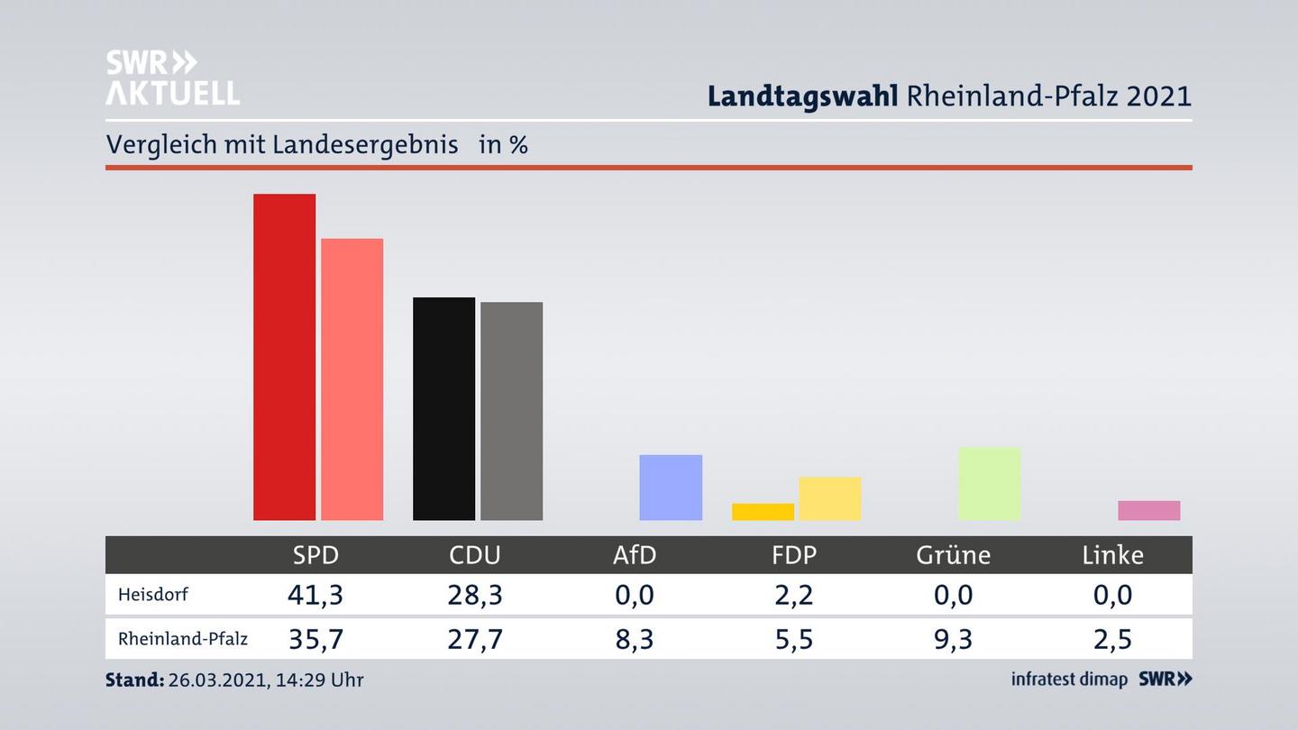 Ort im Vergleich zum Landesergebnis