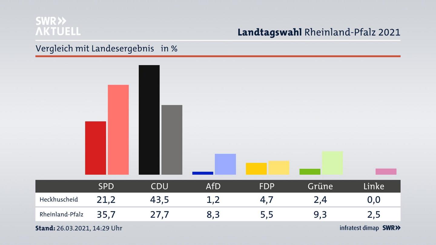 Ort im Vergleich zum Landesergebnis