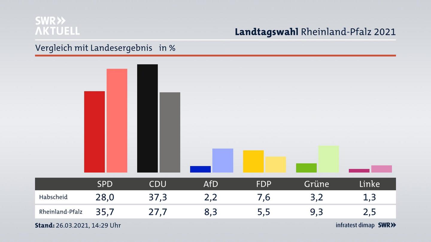 Ort im Vergleich zum Landesergebnis