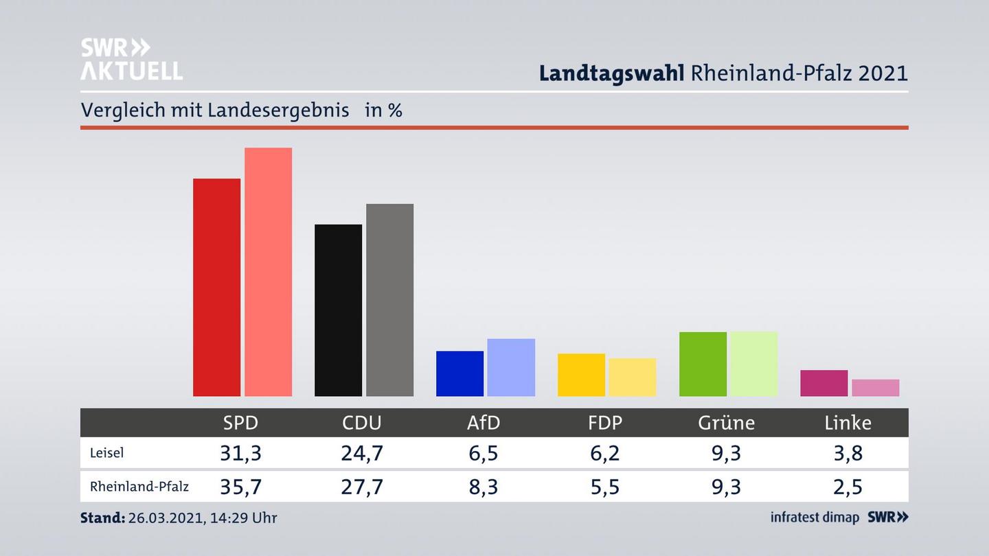 Ort im Vergleich zum Landesergebnis