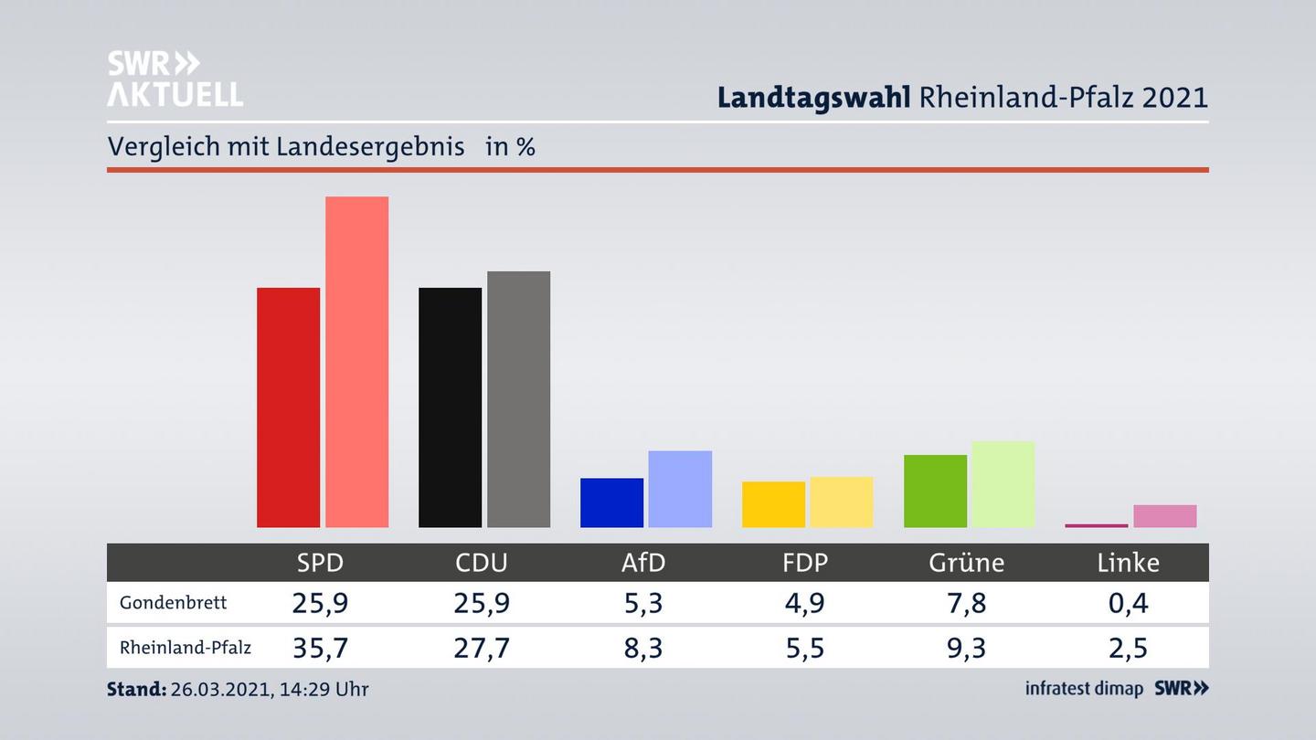 Ort im Vergleich zum Landesergebnis
