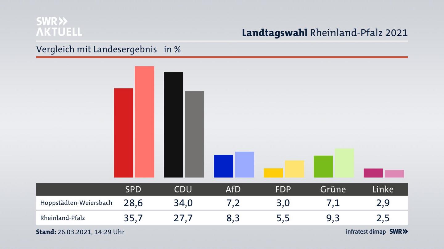 Ort im Vergleich zum Landesergebnis