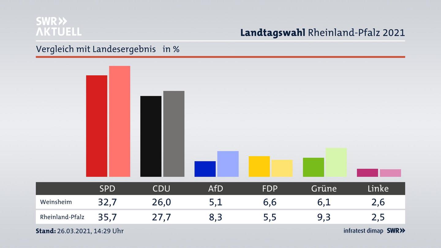 Ort im Vergleich zum Landesergebnis