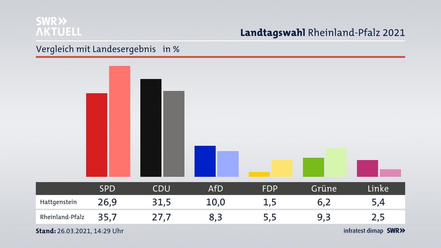 Ort im Vergleich zum Landesergebnis
