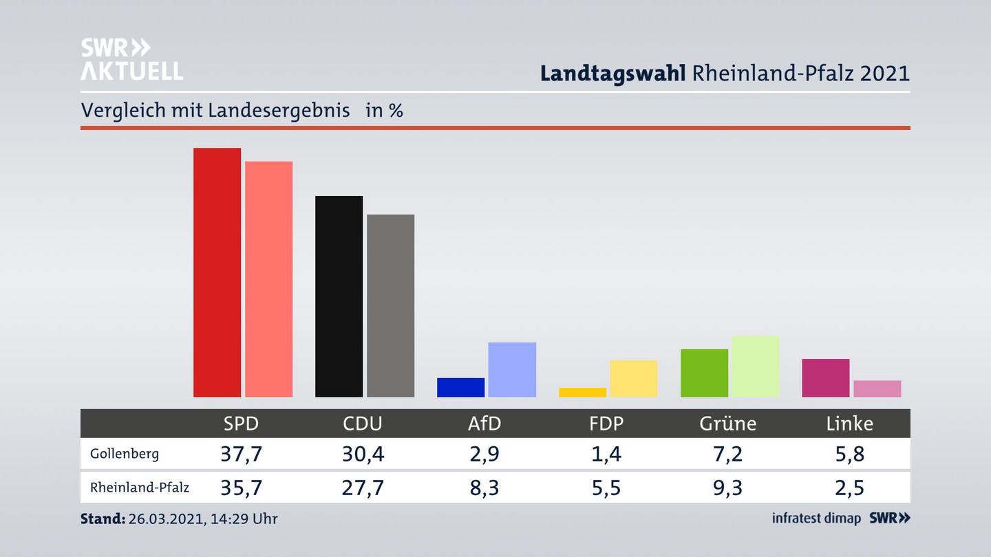 Ort im Vergleich zum Landesergebnis