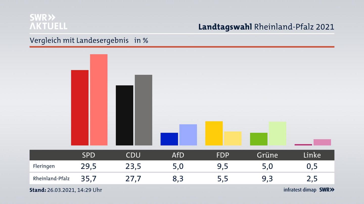 Ort im Vergleich zum Landesergebnis