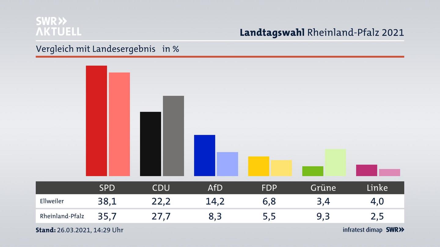 Ort im Vergleich zum Landesergebnis
