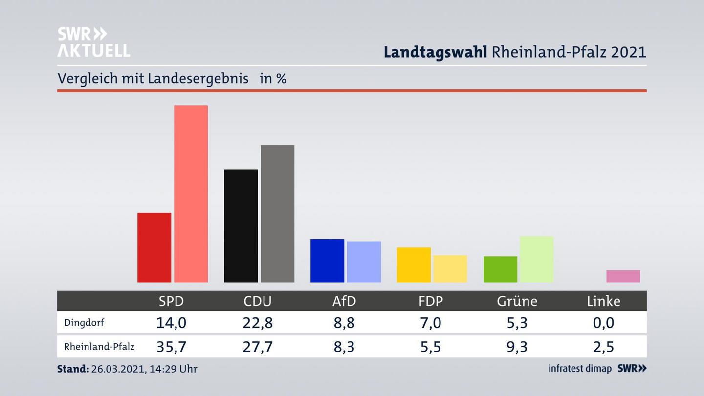 Ort im Vergleich zum Landesergebnis