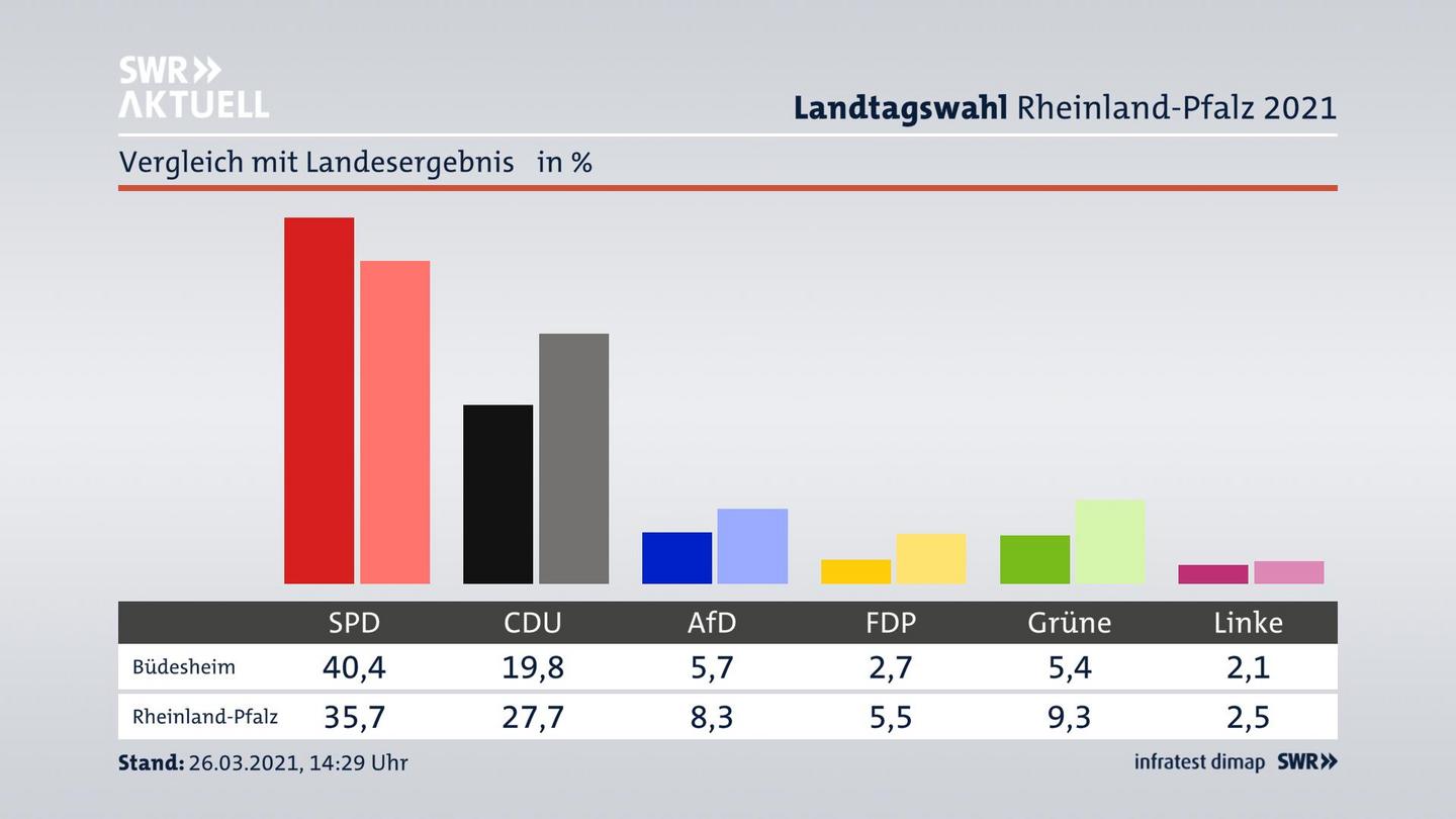 Ort im Vergleich zum Landesergebnis