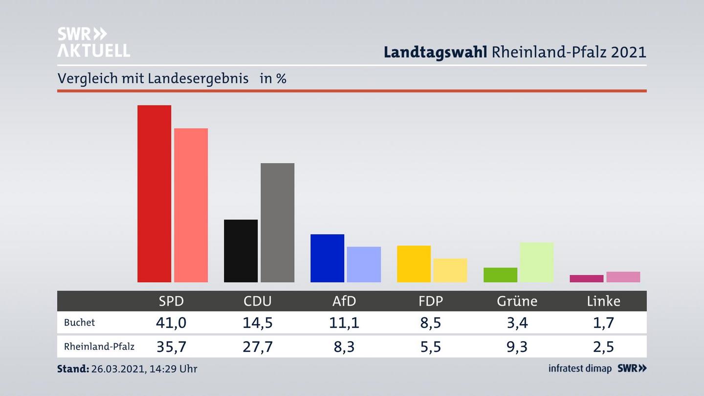 Ort im Vergleich zum Landesergebnis