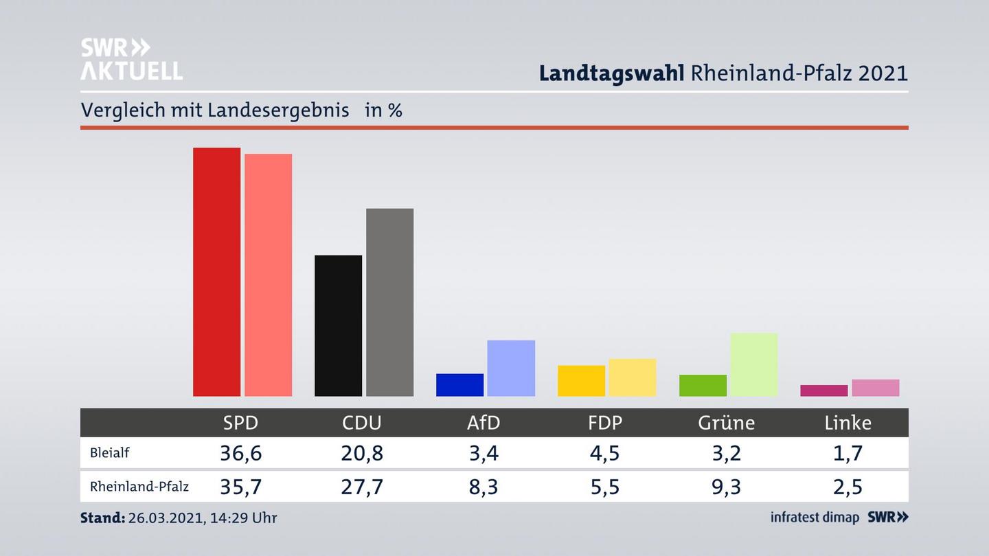 Ort im Vergleich zum Landesergebnis