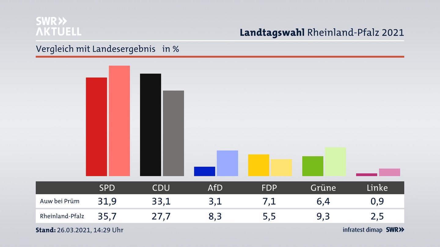 Ort im Vergleich zum Landesergebnis