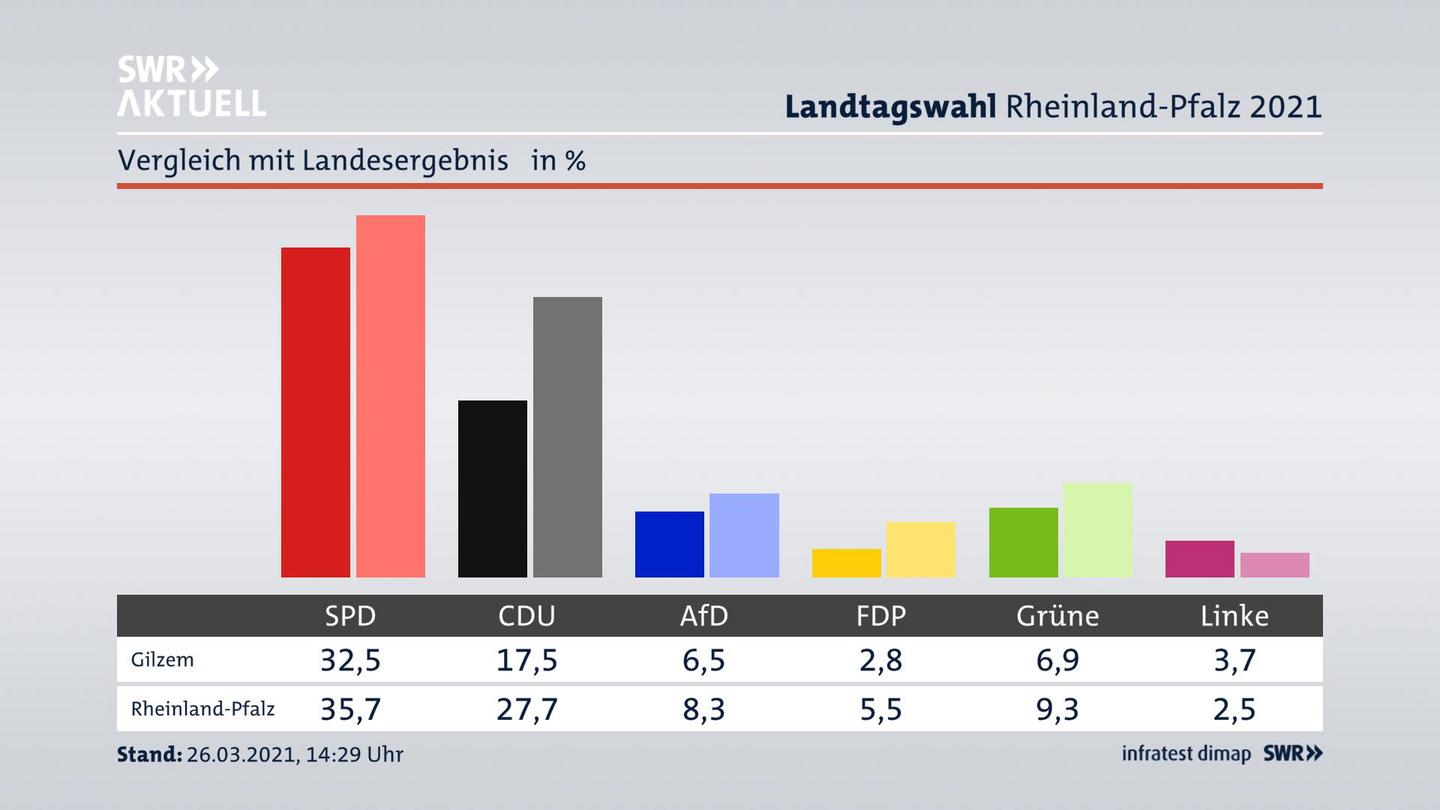 Ort im Vergleich zum Landesergebnis