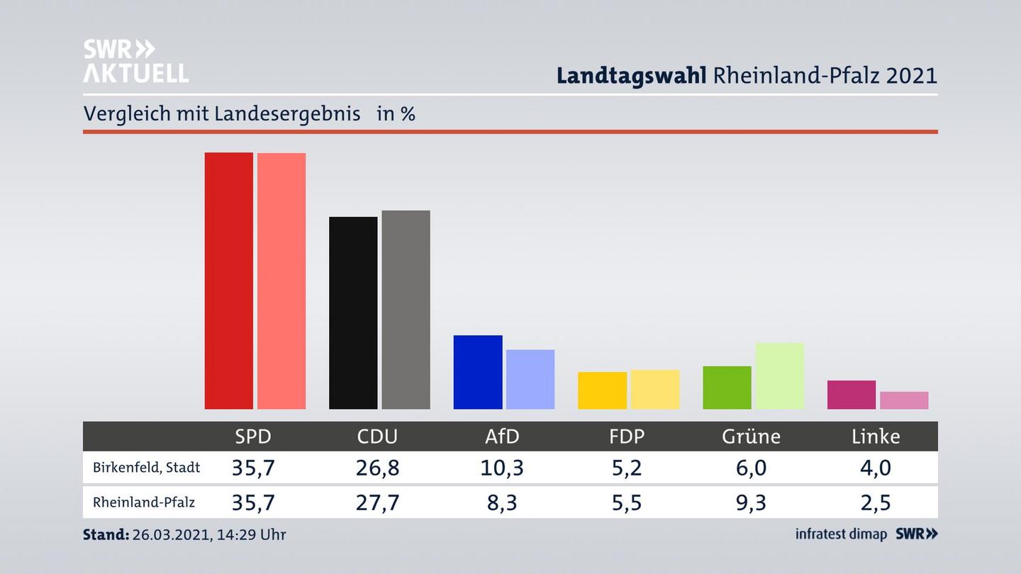 Ort im Vergleich zum Landesergebnis