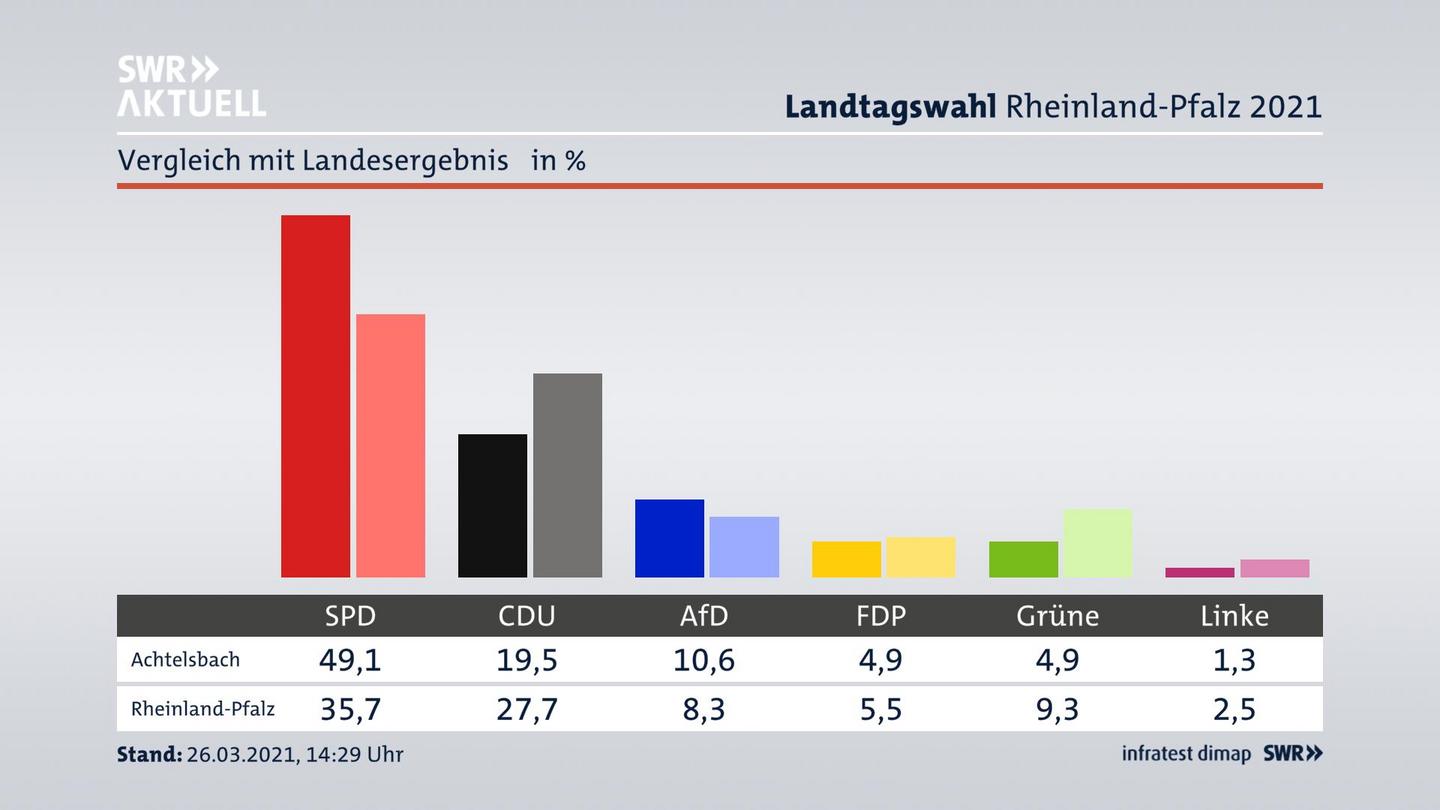 Ort im Vergleich zum Landesergebnis
