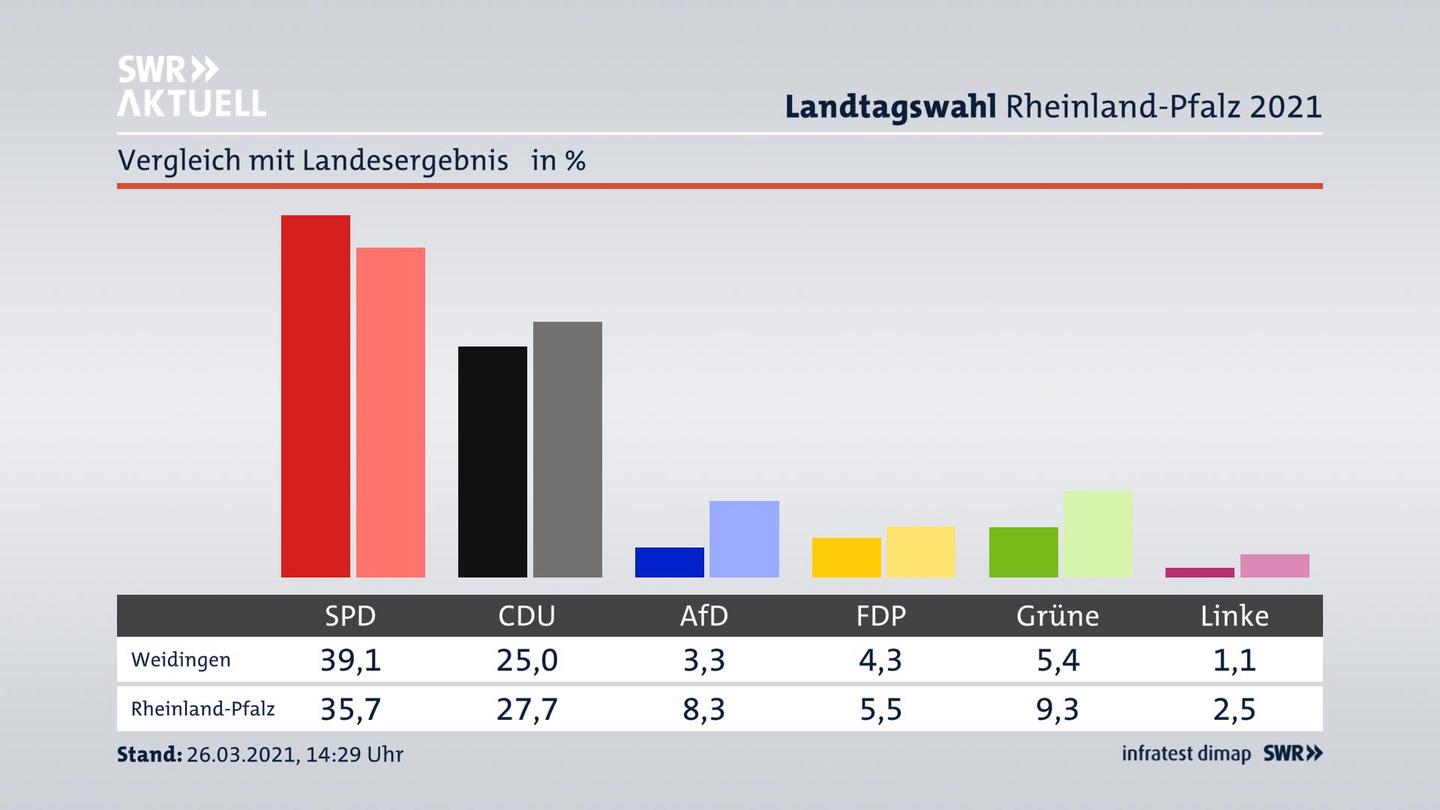 Ort im Vergleich zum Landesergebnis