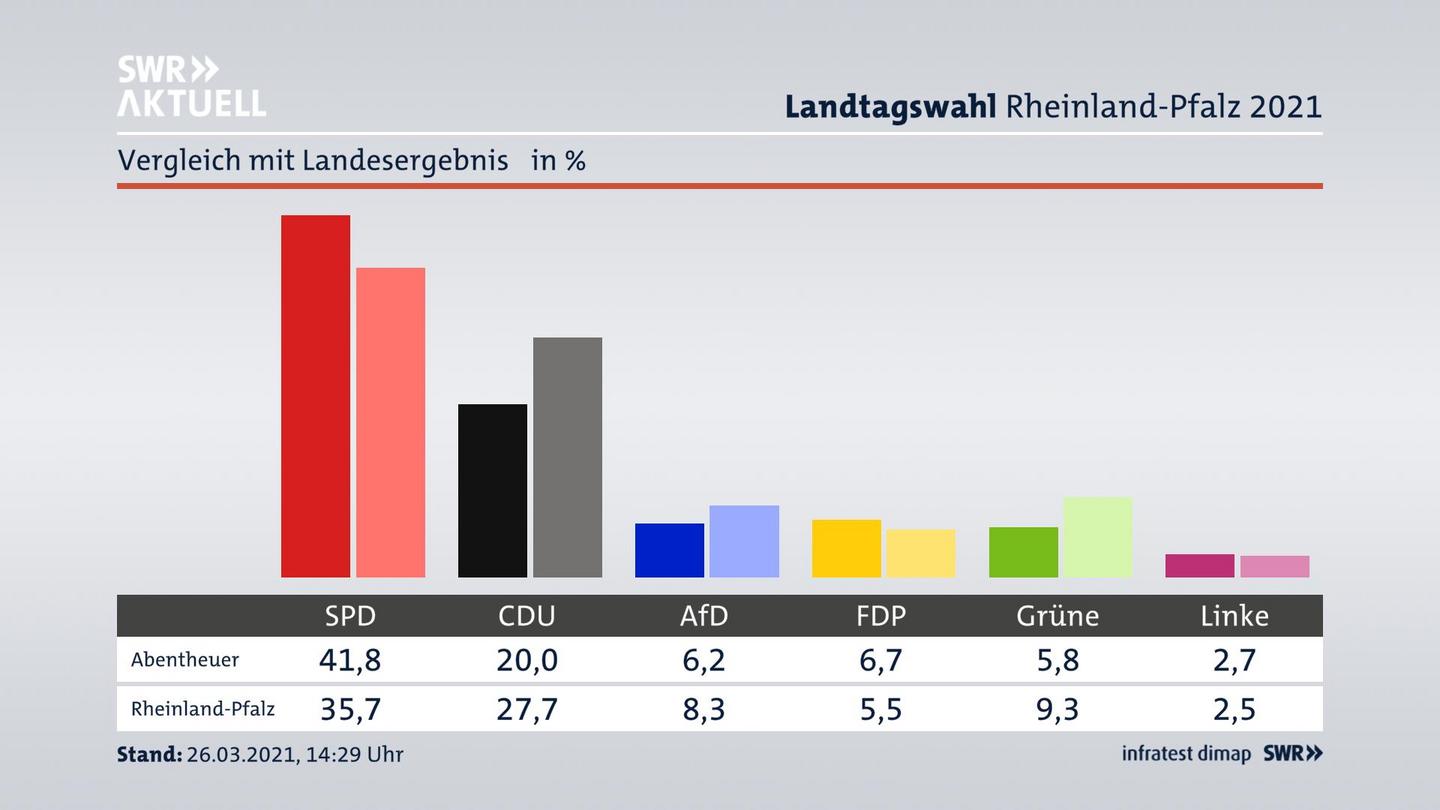 Ort im Vergleich zum Landesergebnis
