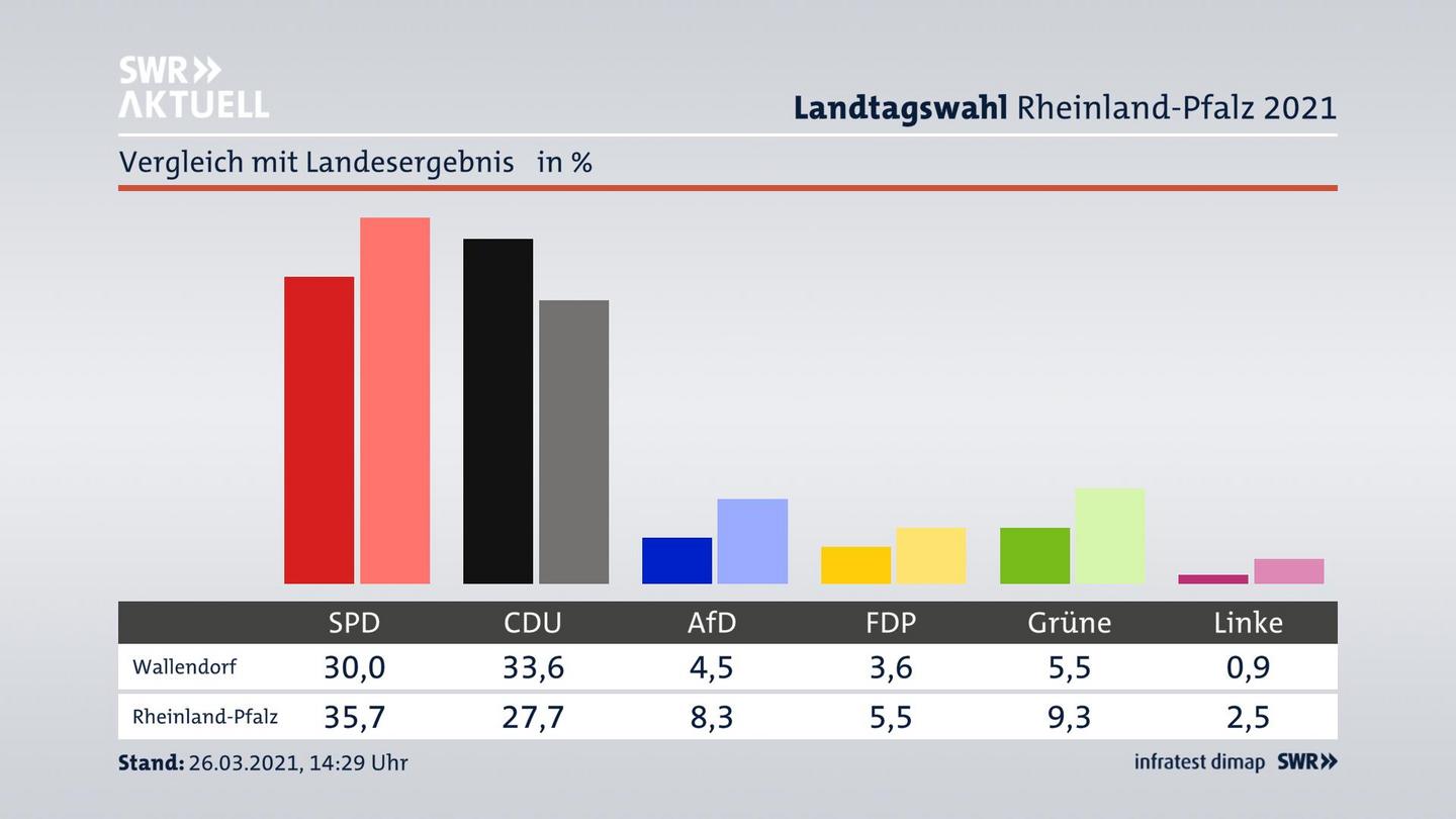 Ort im Vergleich zum Landesergebnis