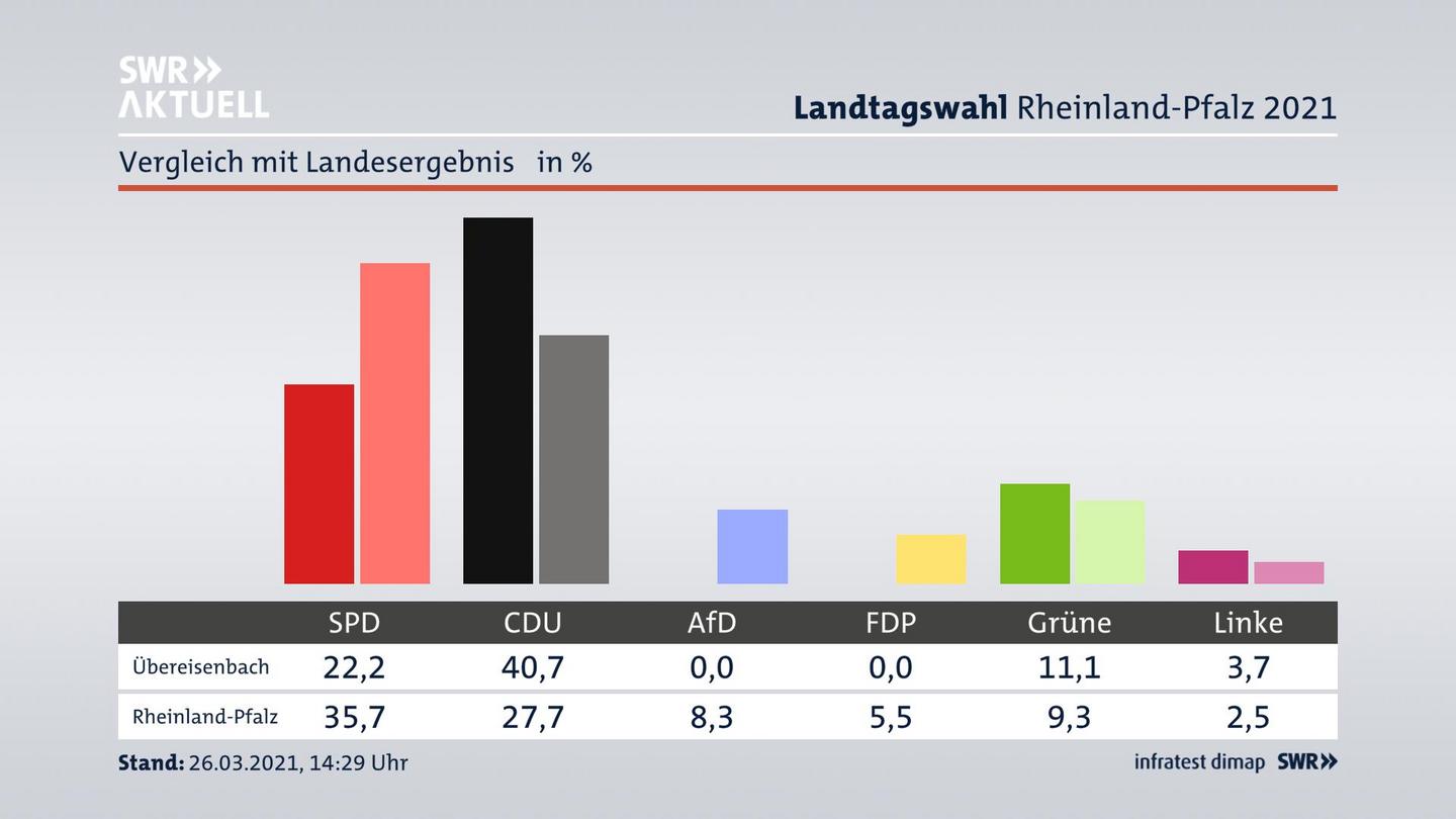 Ort im Vergleich zum Landesergebnis