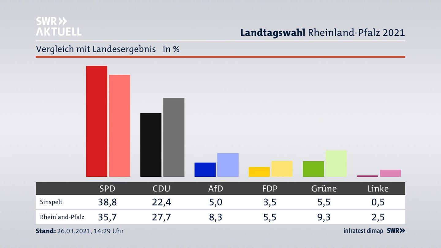 Ort im Vergleich zum Landesergebnis