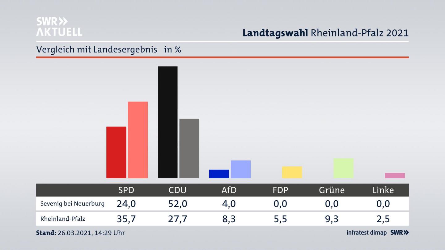 Ort im Vergleich zum Landesergebnis