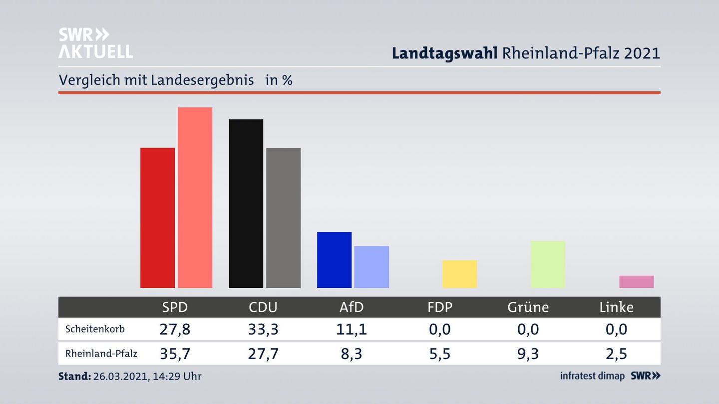 Ort im Vergleich zum Landesergebnis