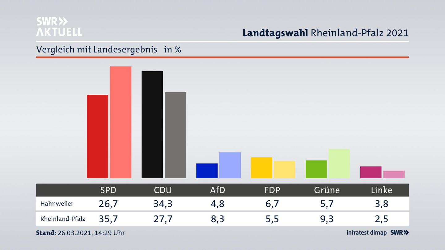 Ort im Vergleich zum Landesergebnis