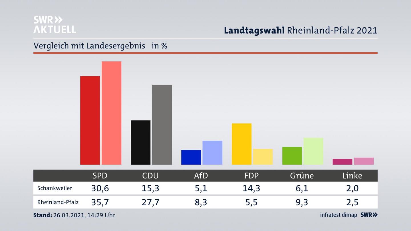 Ort im Vergleich zum Landesergebnis