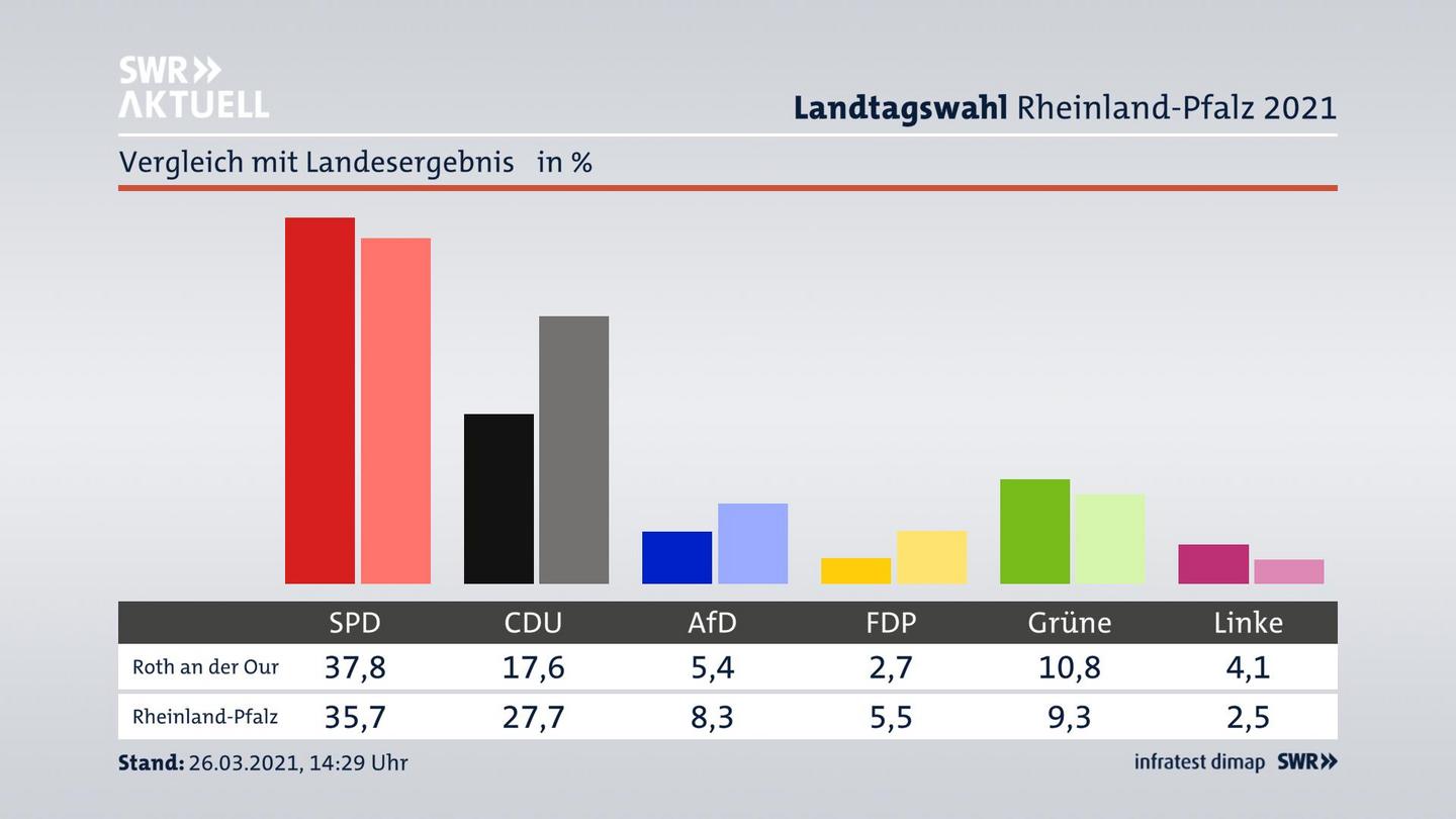 Ort im Vergleich zum Landesergebnis