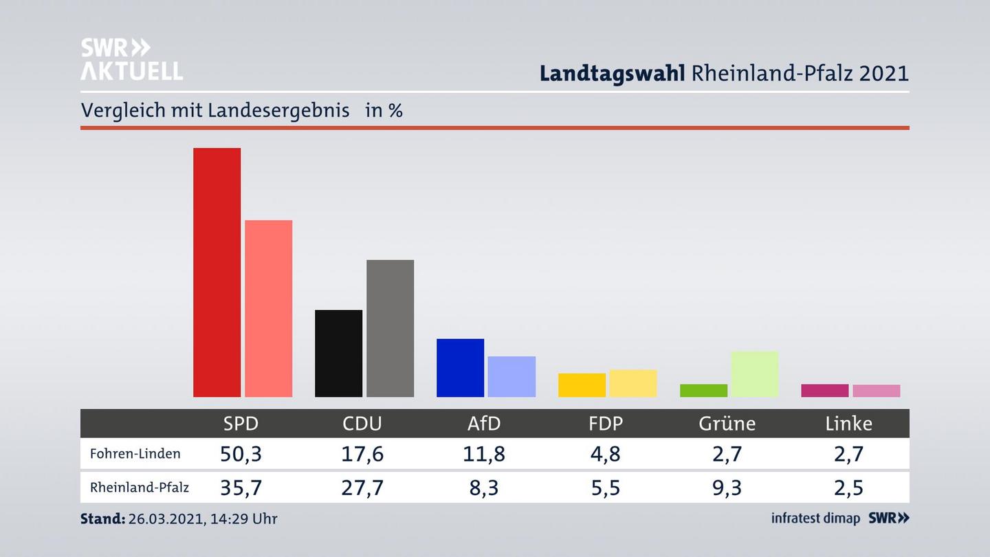 Ort im Vergleich zum Landesergebnis