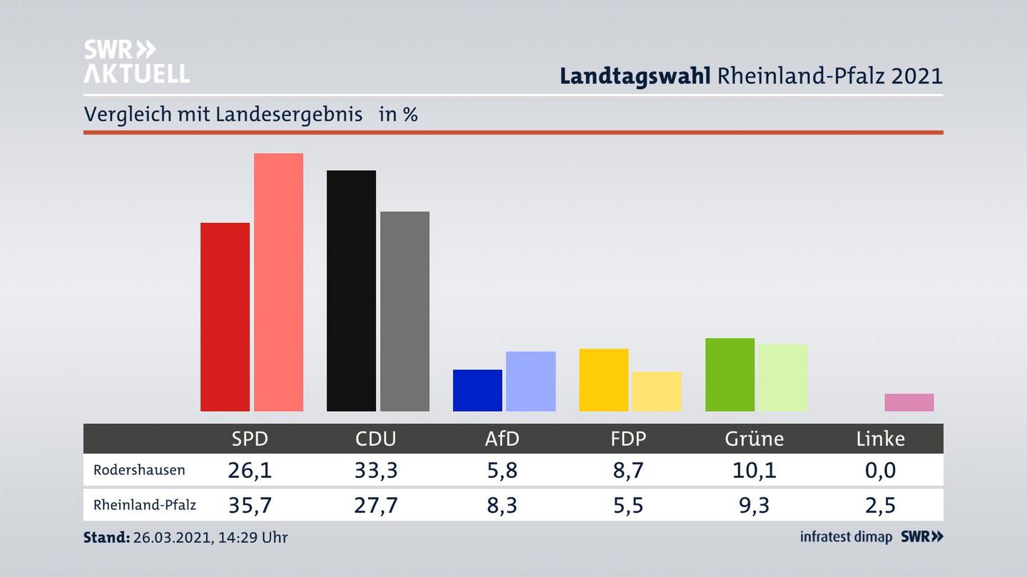Ort im Vergleich zum Landesergebnis
