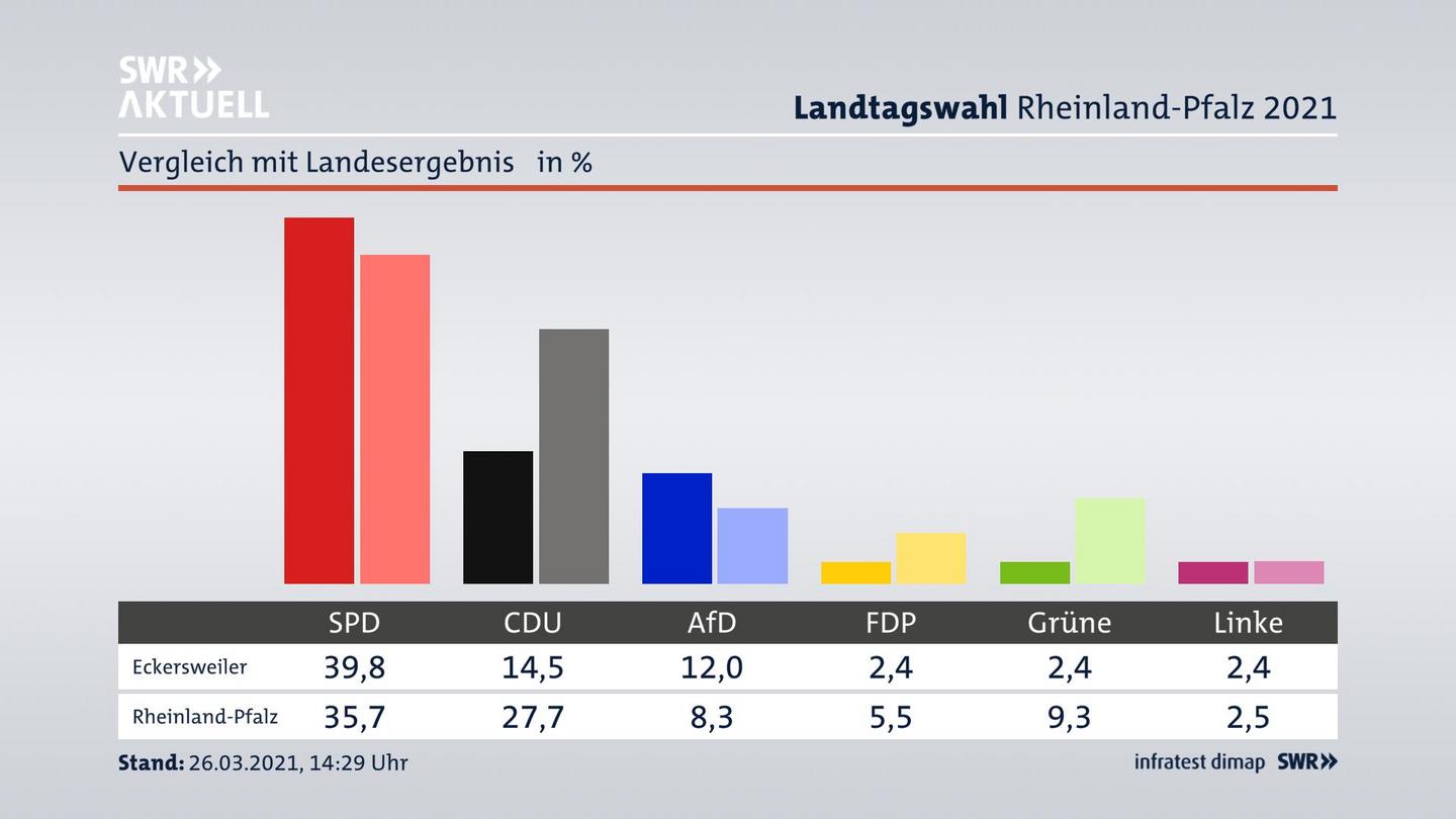 Ort im Vergleich zum Landesergebnis