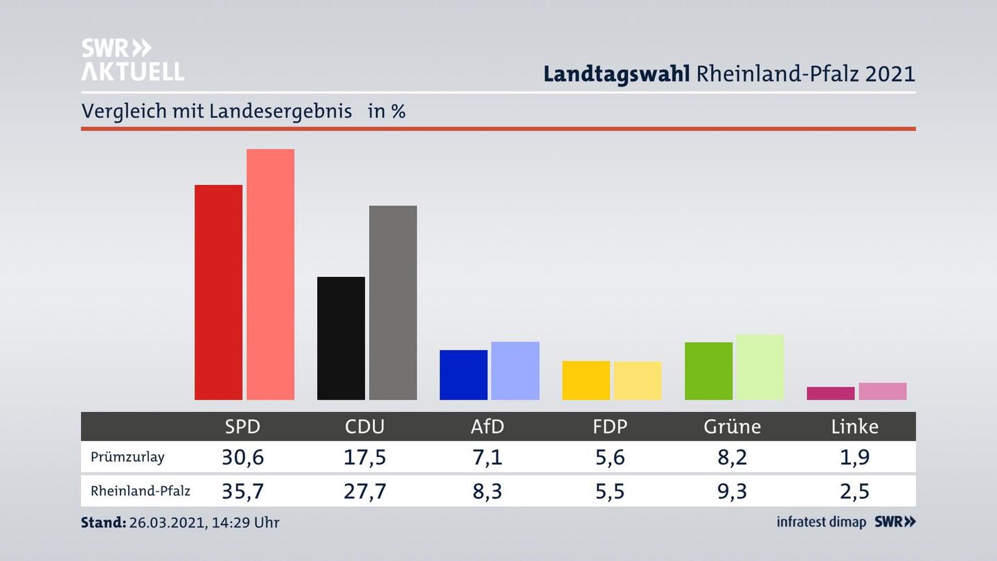 Ort im Vergleich zum Landesergebnis